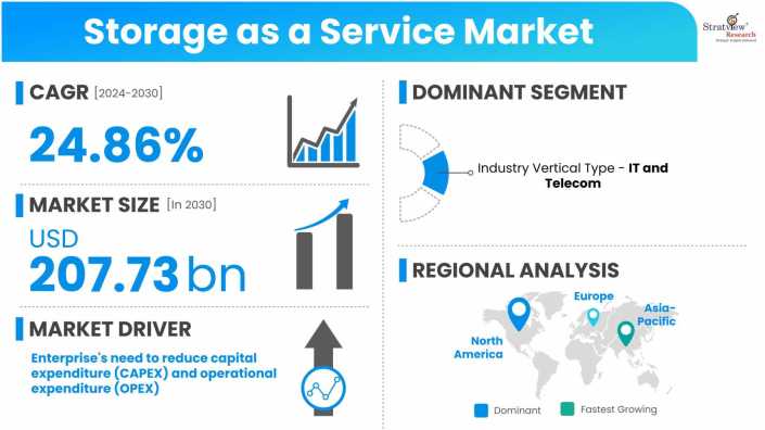 Storage-as-a-Service-Market-Dynamics